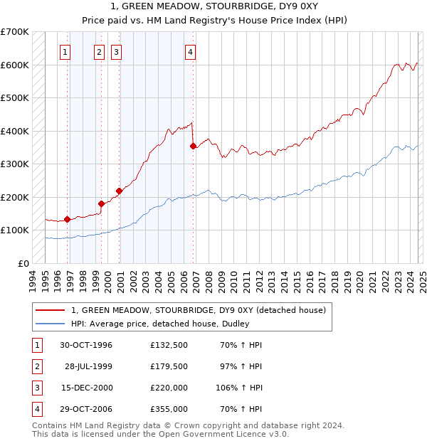 1, GREEN MEADOW, STOURBRIDGE, DY9 0XY: Price paid vs HM Land Registry's House Price Index