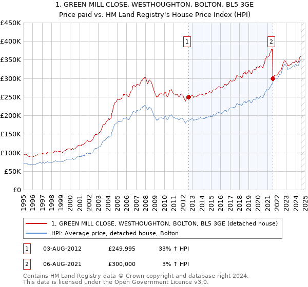 1, GREEN MILL CLOSE, WESTHOUGHTON, BOLTON, BL5 3GE: Price paid vs HM Land Registry's House Price Index