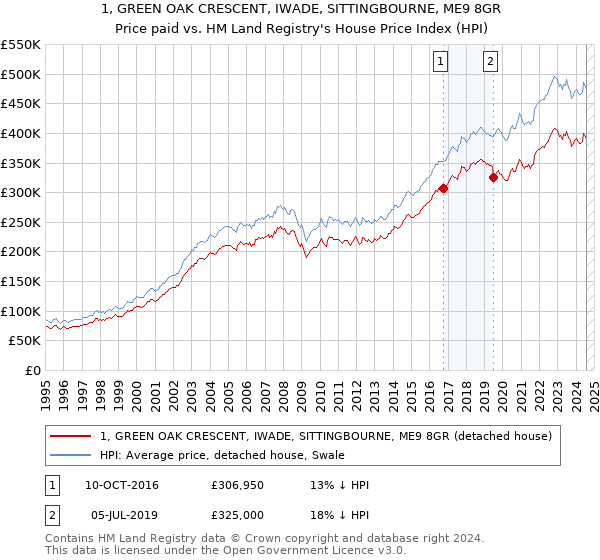 1, GREEN OAK CRESCENT, IWADE, SITTINGBOURNE, ME9 8GR: Price paid vs HM Land Registry's House Price Index