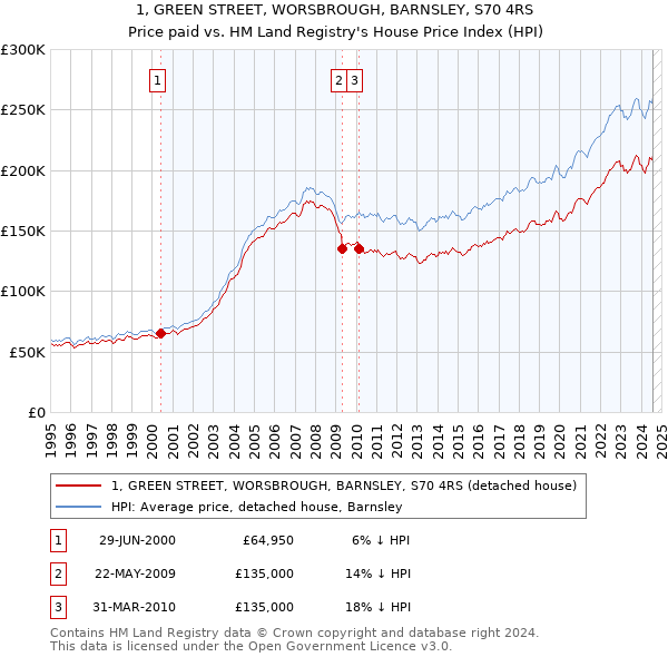 1, GREEN STREET, WORSBROUGH, BARNSLEY, S70 4RS: Price paid vs HM Land Registry's House Price Index