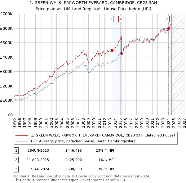 1, GREEN WALK, PAPWORTH EVERARD, CAMBRIDGE, CB23 3AH: Price paid vs HM Land Registry's House Price Index