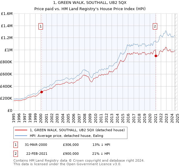 1, GREEN WALK, SOUTHALL, UB2 5QX: Price paid vs HM Land Registry's House Price Index