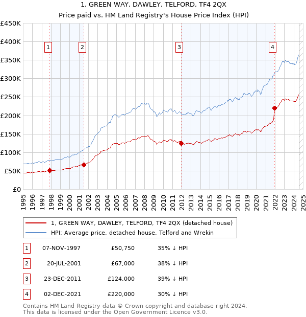 1, GREEN WAY, DAWLEY, TELFORD, TF4 2QX: Price paid vs HM Land Registry's House Price Index