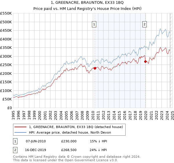 1, GREENACRE, BRAUNTON, EX33 1BQ: Price paid vs HM Land Registry's House Price Index