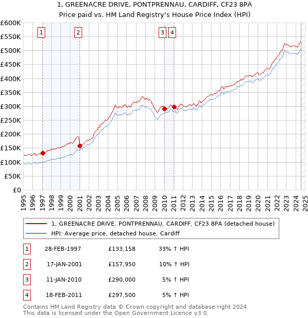 1, GREENACRE DRIVE, PONTPRENNAU, CARDIFF, CF23 8PA: Price paid vs HM Land Registry's House Price Index