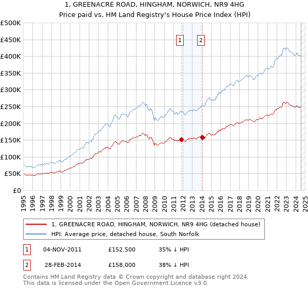 1, GREENACRE ROAD, HINGHAM, NORWICH, NR9 4HG: Price paid vs HM Land Registry's House Price Index