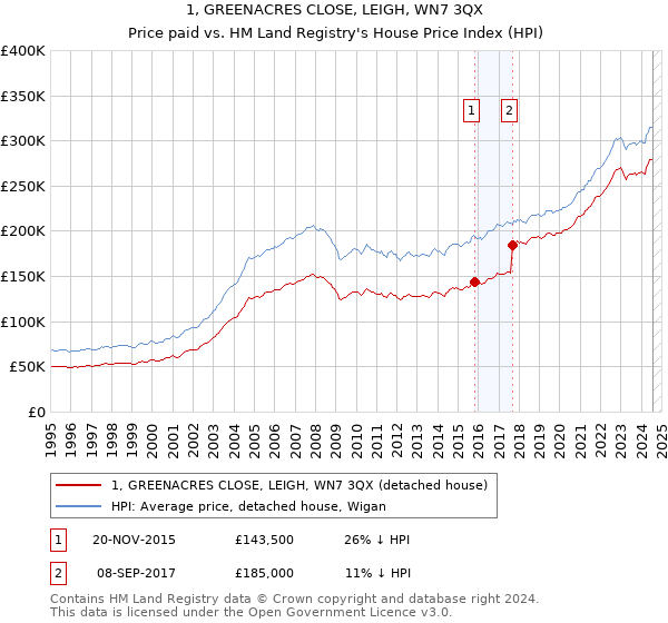 1, GREENACRES CLOSE, LEIGH, WN7 3QX: Price paid vs HM Land Registry's House Price Index