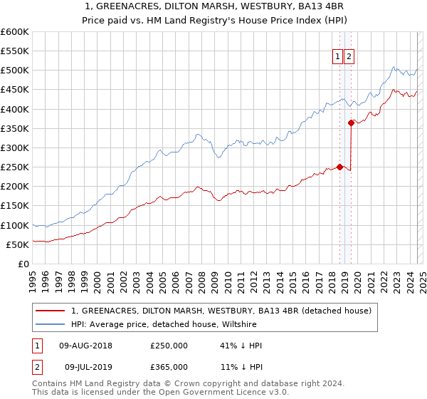 1, GREENACRES, DILTON MARSH, WESTBURY, BA13 4BR: Price paid vs HM Land Registry's House Price Index