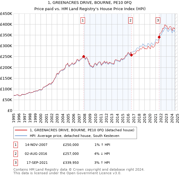 1, GREENACRES DRIVE, BOURNE, PE10 0FQ: Price paid vs HM Land Registry's House Price Index