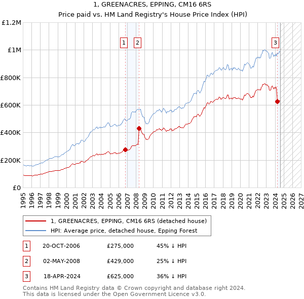 1, GREENACRES, EPPING, CM16 6RS: Price paid vs HM Land Registry's House Price Index