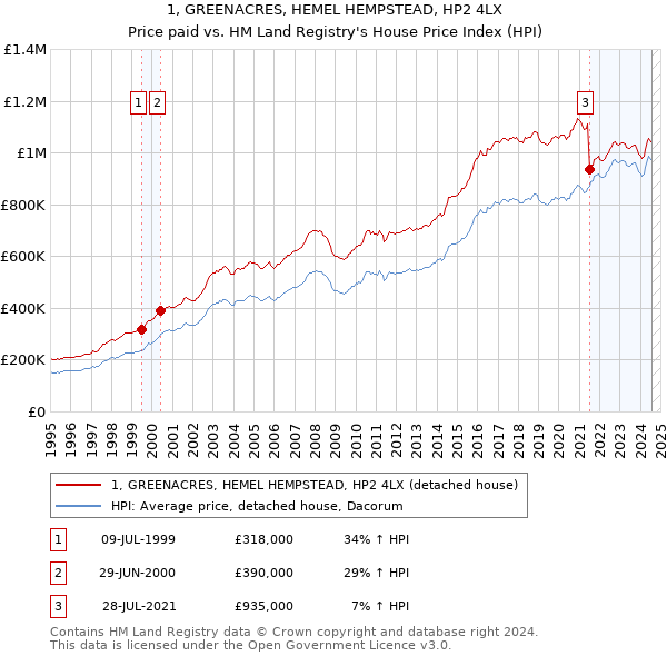 1, GREENACRES, HEMEL HEMPSTEAD, HP2 4LX: Price paid vs HM Land Registry's House Price Index