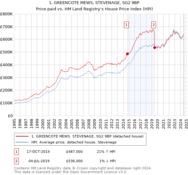 1, GREENCOTE MEWS, STEVENAGE, SG2 9BP: Price paid vs HM Land Registry's House Price Index