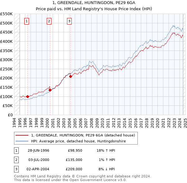 1, GREENDALE, HUNTINGDON, PE29 6GA: Price paid vs HM Land Registry's House Price Index