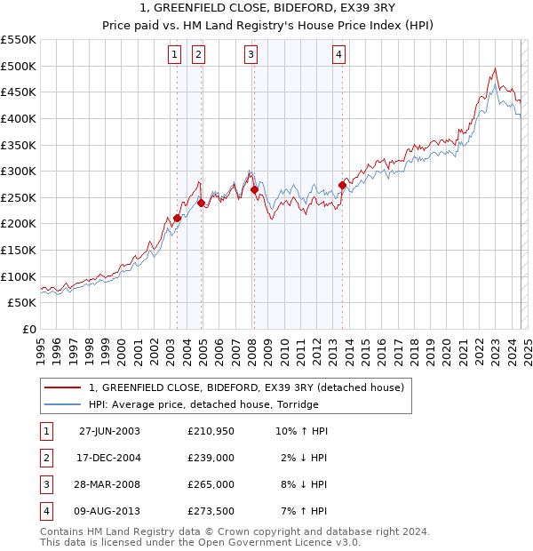 1, GREENFIELD CLOSE, BIDEFORD, EX39 3RY: Price paid vs HM Land Registry's House Price Index