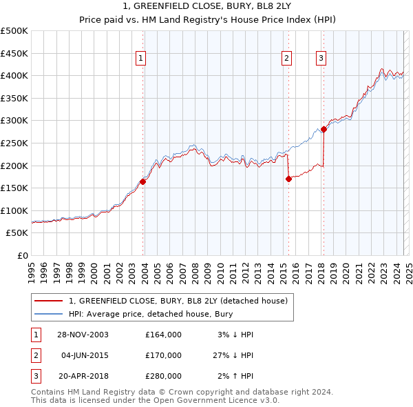 1, GREENFIELD CLOSE, BURY, BL8 2LY: Price paid vs HM Land Registry's House Price Index