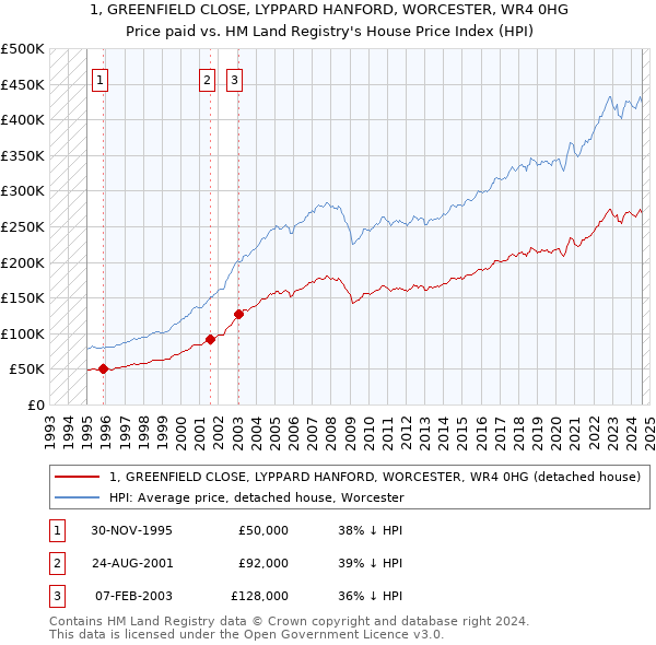 1, GREENFIELD CLOSE, LYPPARD HANFORD, WORCESTER, WR4 0HG: Price paid vs HM Land Registry's House Price Index