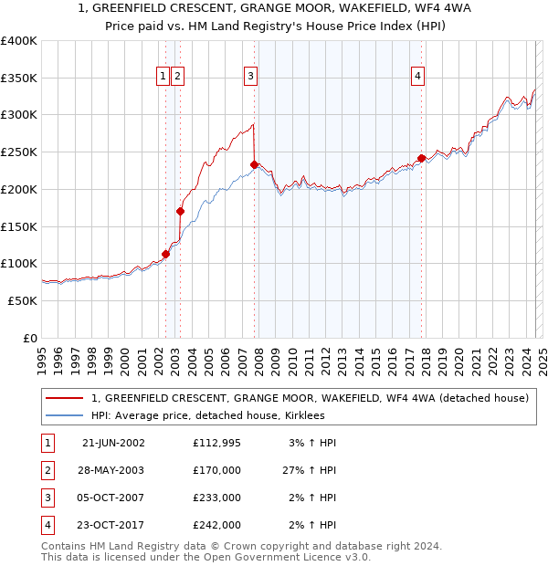 1, GREENFIELD CRESCENT, GRANGE MOOR, WAKEFIELD, WF4 4WA: Price paid vs HM Land Registry's House Price Index