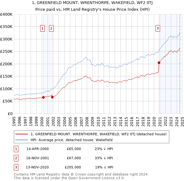 1, GREENFIELD MOUNT, WRENTHORPE, WAKEFIELD, WF2 0TJ: Price paid vs HM Land Registry's House Price Index