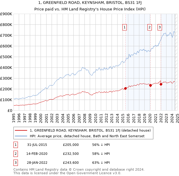 1, GREENFIELD ROAD, KEYNSHAM, BRISTOL, BS31 1FJ: Price paid vs HM Land Registry's House Price Index