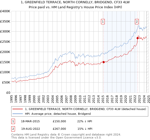 1, GREENFIELD TERRACE, NORTH CORNELLY, BRIDGEND, CF33 4LW: Price paid vs HM Land Registry's House Price Index