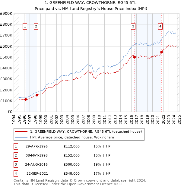 1, GREENFIELD WAY, CROWTHORNE, RG45 6TL: Price paid vs HM Land Registry's House Price Index