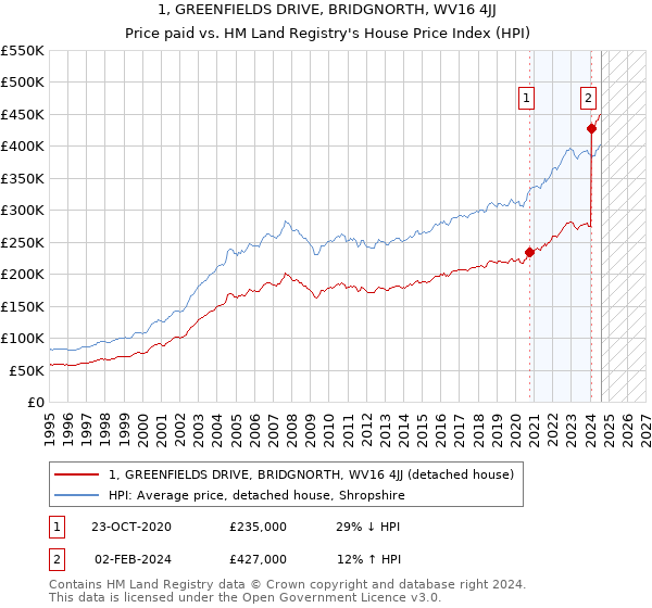 1, GREENFIELDS DRIVE, BRIDGNORTH, WV16 4JJ: Price paid vs HM Land Registry's House Price Index