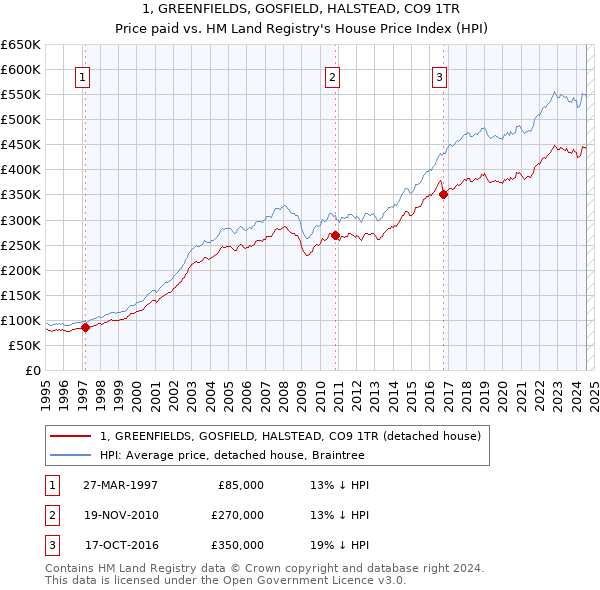 1, GREENFIELDS, GOSFIELD, HALSTEAD, CO9 1TR: Price paid vs HM Land Registry's House Price Index