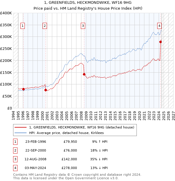 1, GREENFIELDS, HECKMONDWIKE, WF16 9HG: Price paid vs HM Land Registry's House Price Index