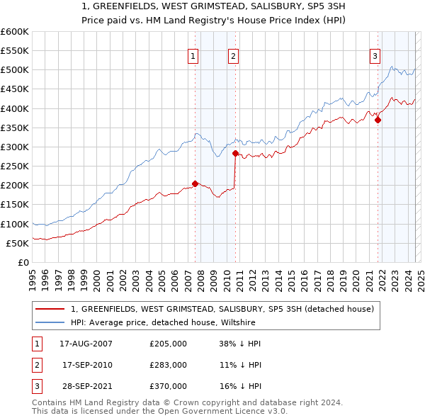 1, GREENFIELDS, WEST GRIMSTEAD, SALISBURY, SP5 3SH: Price paid vs HM Land Registry's House Price Index