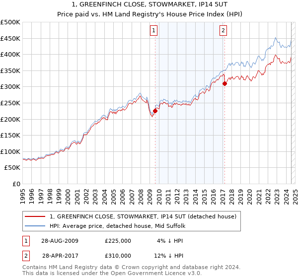 1, GREENFINCH CLOSE, STOWMARKET, IP14 5UT: Price paid vs HM Land Registry's House Price Index