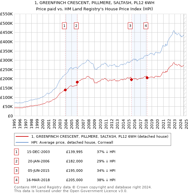 1, GREENFINCH CRESCENT, PILLMERE, SALTASH, PL12 6WH: Price paid vs HM Land Registry's House Price Index