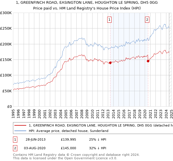 1, GREENFINCH ROAD, EASINGTON LANE, HOUGHTON LE SPRING, DH5 0GG: Price paid vs HM Land Registry's House Price Index