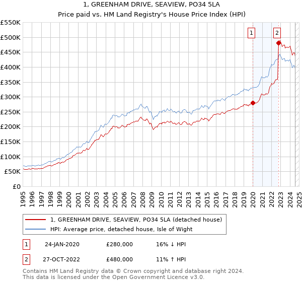 1, GREENHAM DRIVE, SEAVIEW, PO34 5LA: Price paid vs HM Land Registry's House Price Index