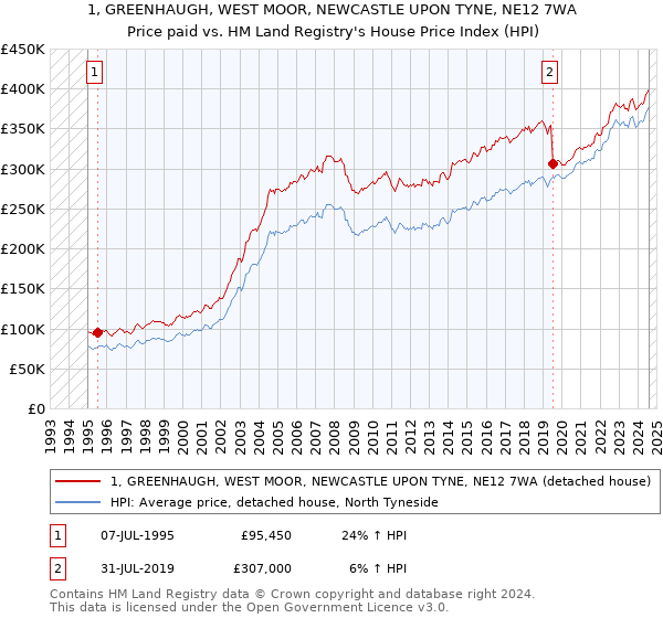 1, GREENHAUGH, WEST MOOR, NEWCASTLE UPON TYNE, NE12 7WA: Price paid vs HM Land Registry's House Price Index