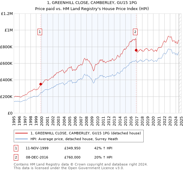 1, GREENHILL CLOSE, CAMBERLEY, GU15 1PG: Price paid vs HM Land Registry's House Price Index