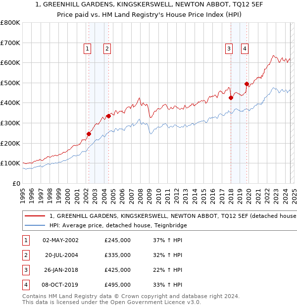 1, GREENHILL GARDENS, KINGSKERSWELL, NEWTON ABBOT, TQ12 5EF: Price paid vs HM Land Registry's House Price Index