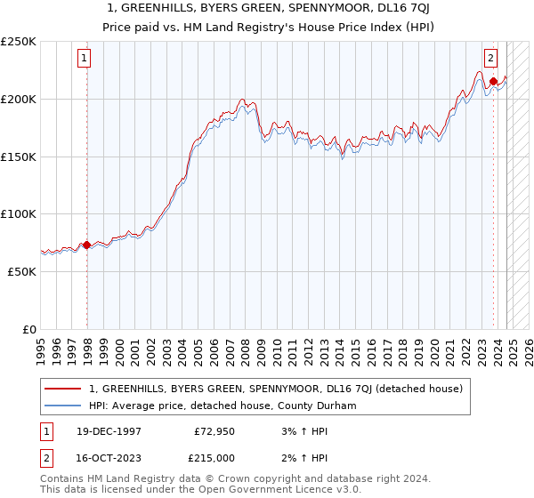 1, GREENHILLS, BYERS GREEN, SPENNYMOOR, DL16 7QJ: Price paid vs HM Land Registry's House Price Index