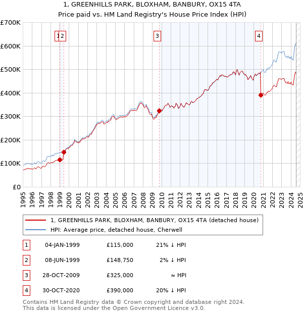 1, GREENHILLS PARK, BLOXHAM, BANBURY, OX15 4TA: Price paid vs HM Land Registry's House Price Index