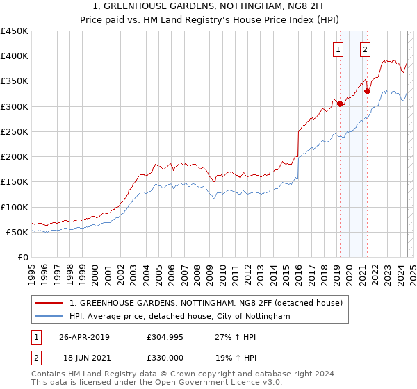 1, GREENHOUSE GARDENS, NOTTINGHAM, NG8 2FF: Price paid vs HM Land Registry's House Price Index