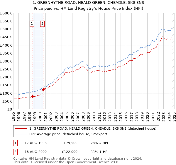 1, GREENHYTHE ROAD, HEALD GREEN, CHEADLE, SK8 3NS: Price paid vs HM Land Registry's House Price Index