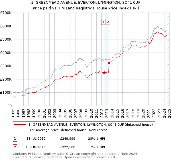 1, GREENMEAD AVENUE, EVERTON, LYMINGTON, SO41 0UF: Price paid vs HM Land Registry's House Price Index