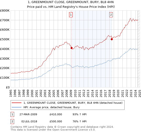 1, GREENMOUNT CLOSE, GREENMOUNT, BURY, BL8 4HN: Price paid vs HM Land Registry's House Price Index