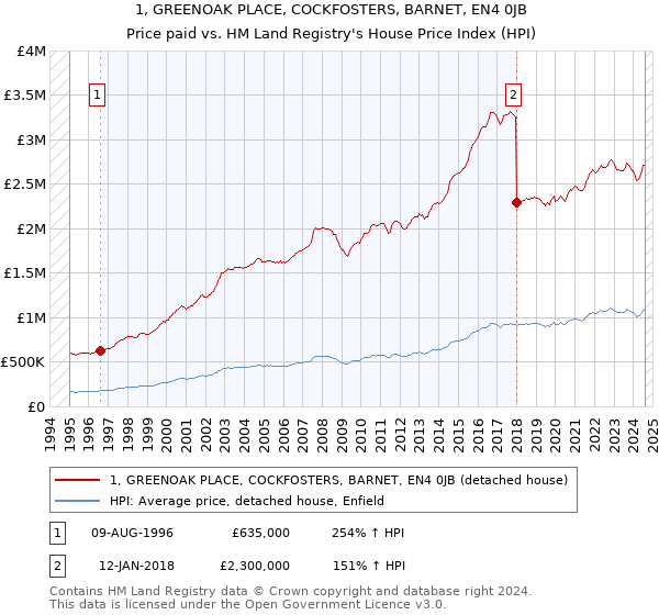 1, GREENOAK PLACE, COCKFOSTERS, BARNET, EN4 0JB: Price paid vs HM Land Registry's House Price Index