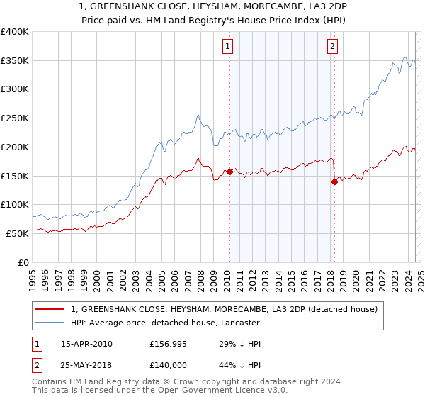 1, GREENSHANK CLOSE, HEYSHAM, MORECAMBE, LA3 2DP: Price paid vs HM Land Registry's House Price Index