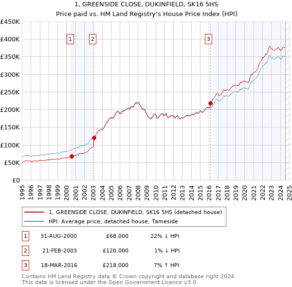 1, GREENSIDE CLOSE, DUKINFIELD, SK16 5HS: Price paid vs HM Land Registry's House Price Index