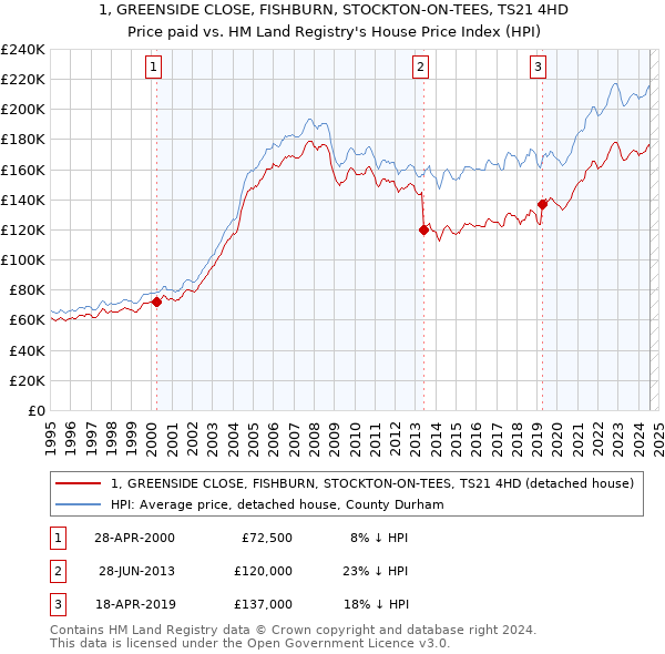 1, GREENSIDE CLOSE, FISHBURN, STOCKTON-ON-TEES, TS21 4HD: Price paid vs HM Land Registry's House Price Index