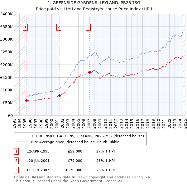 1, GREENSIDE GARDENS, LEYLAND, PR26 7SG: Price paid vs HM Land Registry's House Price Index