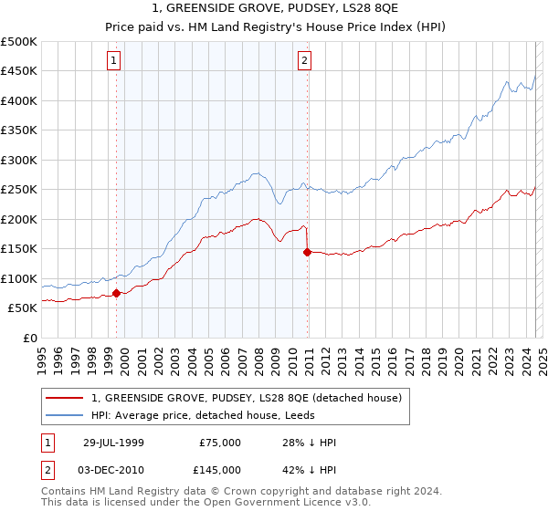 1, GREENSIDE GROVE, PUDSEY, LS28 8QE: Price paid vs HM Land Registry's House Price Index