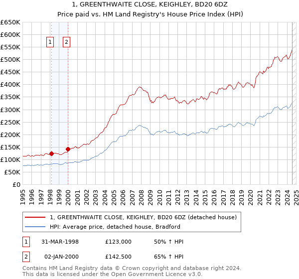 1, GREENTHWAITE CLOSE, KEIGHLEY, BD20 6DZ: Price paid vs HM Land Registry's House Price Index