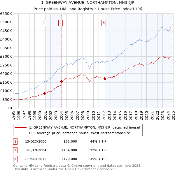 1, GREENWAY AVENUE, NORTHAMPTON, NN3 6JP: Price paid vs HM Land Registry's House Price Index